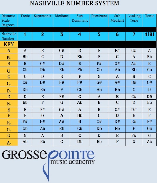nashville number system chart pdf